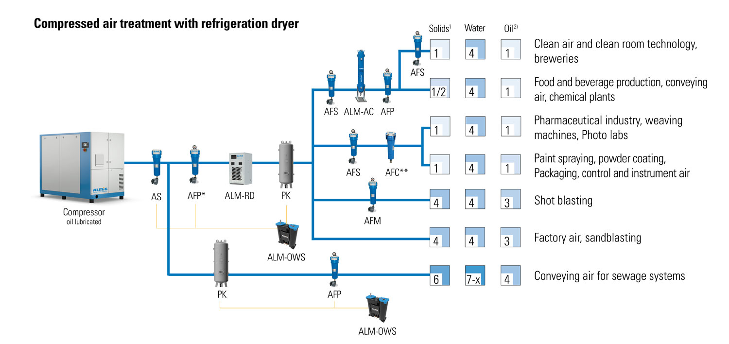 Compressed air treatment with refrigeration dryer