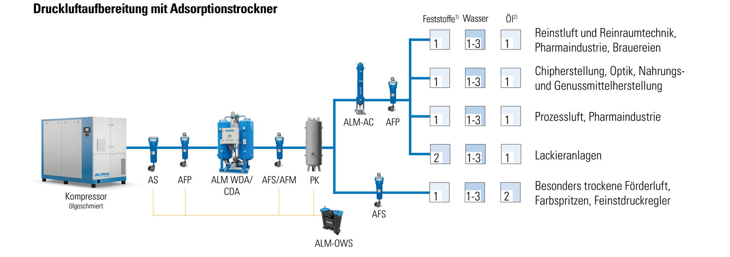Darstellung - Druckluftaufbereitung mit Adsorptionstrockner