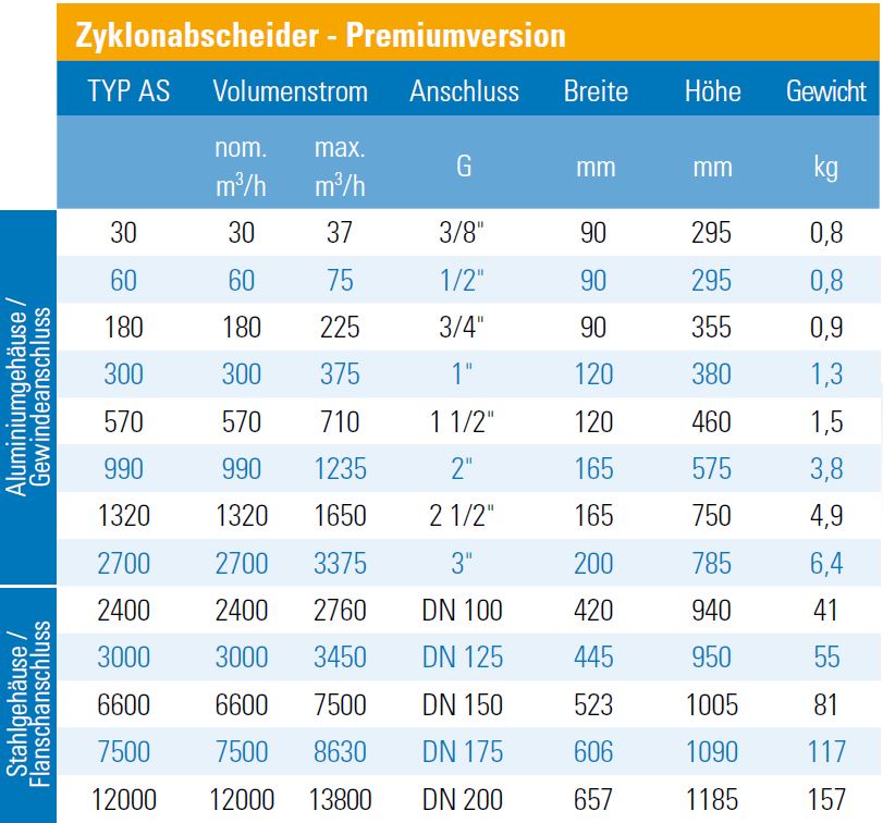 ALMiG Zyklonabscheider AS - Premium Version - Technische Daten