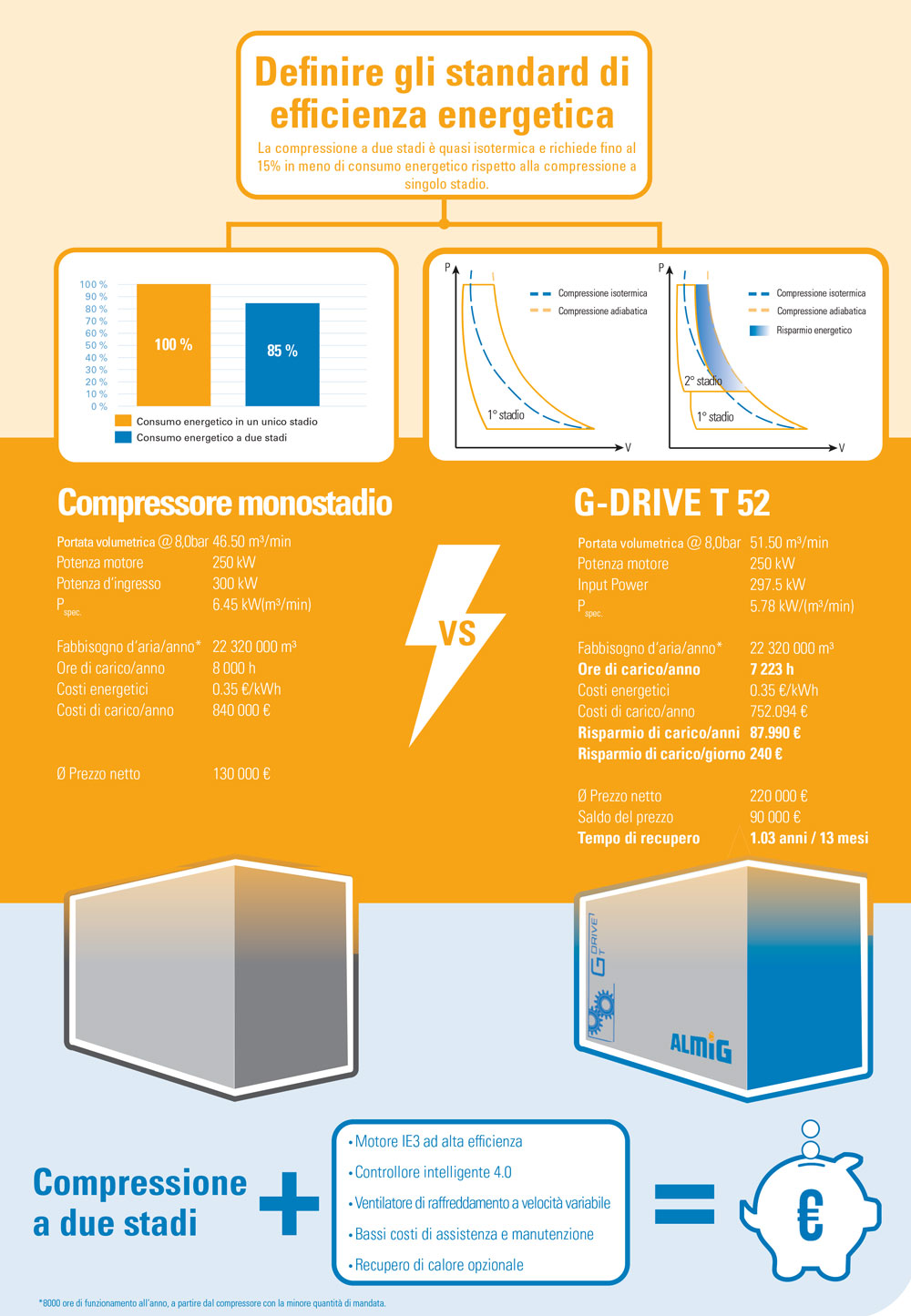 Infografica - Compressore a vite monostadio vs. G-Drive T