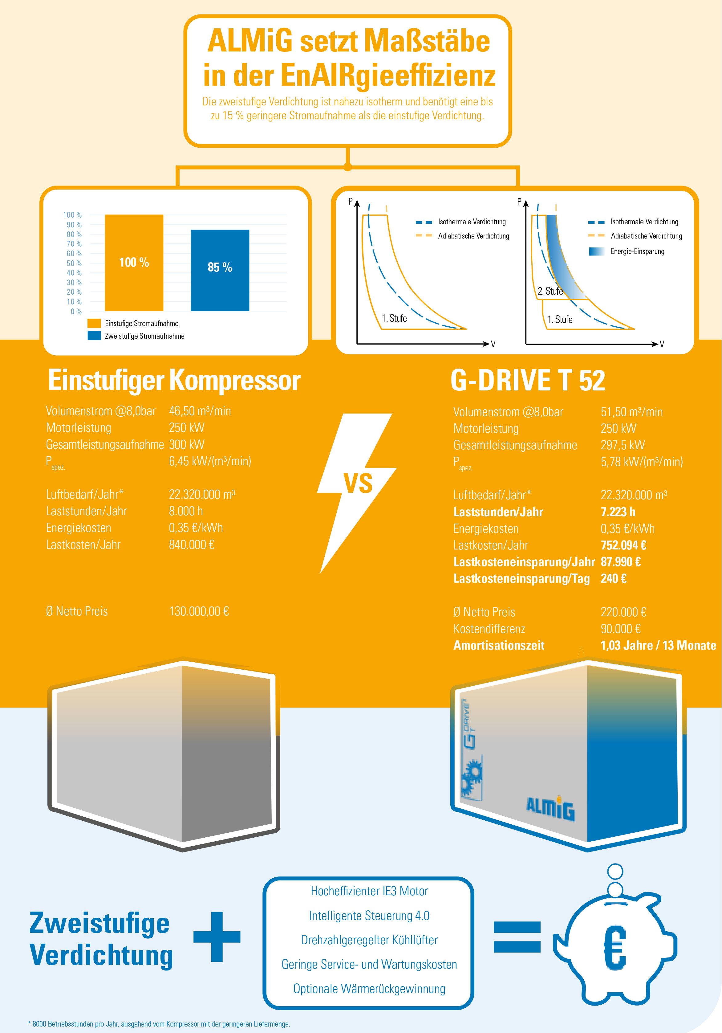 Infografik - Einstufiger Schraubenkompressor vs. G-Drive T