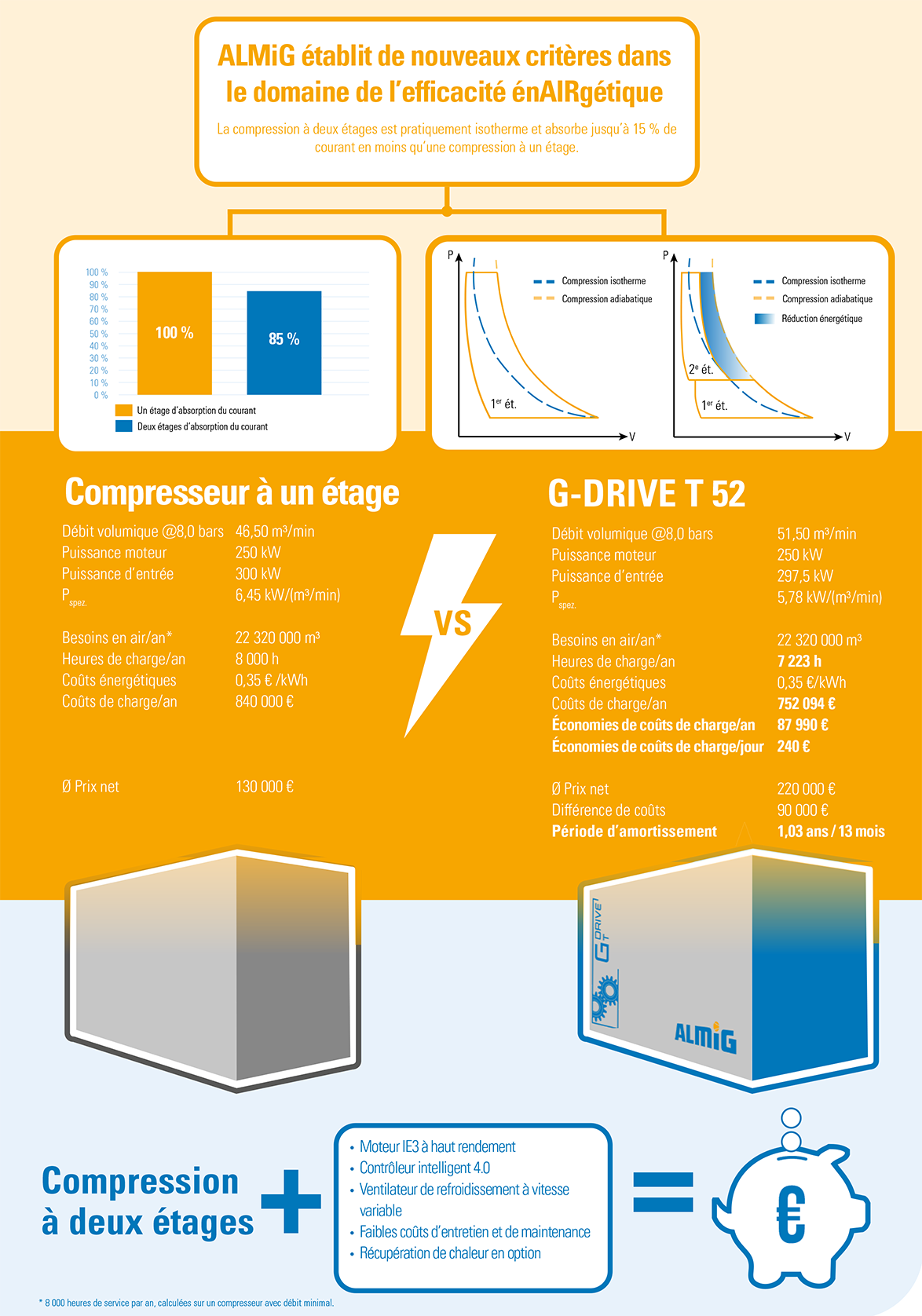 Infografik - G-Drive T - französisch