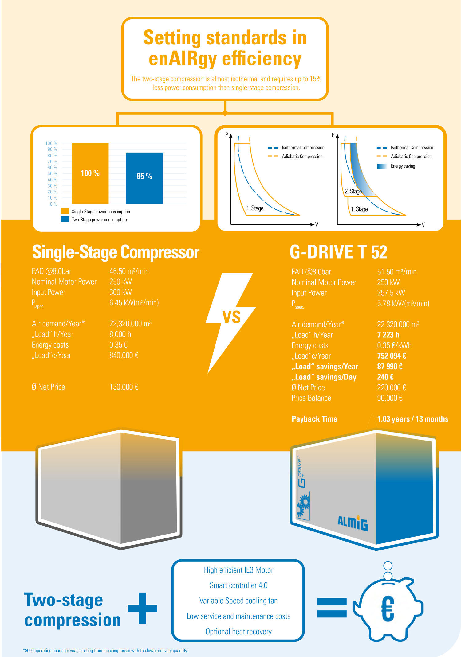 Infograpic - Single stage compressor vs. G-Drive T