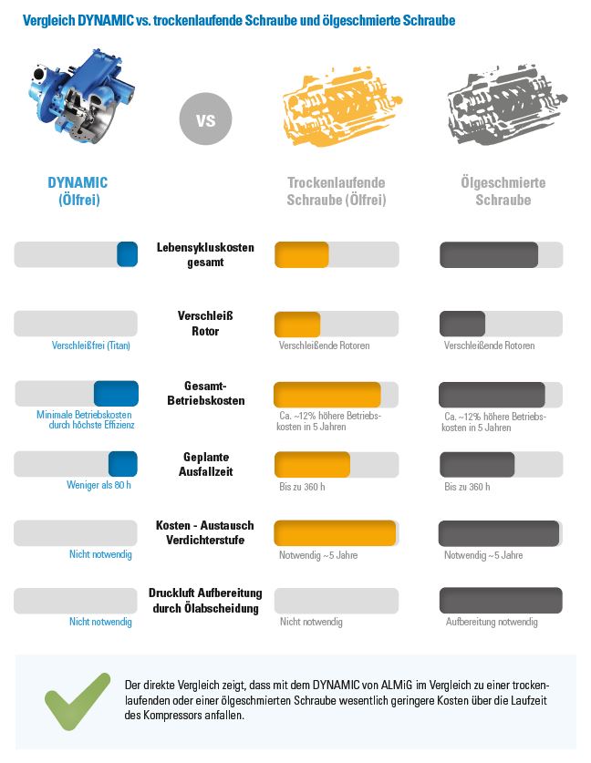 Vergleich DYNAMIC vs. trockenlaufenden und ölgeschmierten Schraubenkompressor