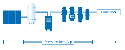 Schematic representation of the pressure loss in a compressed air distribution system
