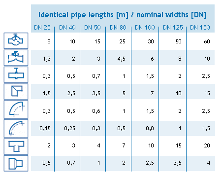 Compressed air distribution - influence of piping elements