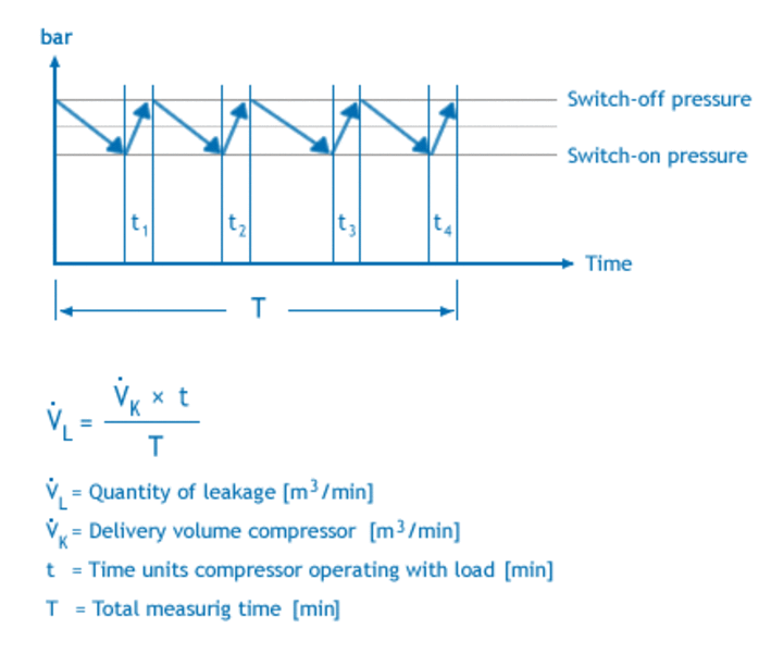  Illustration - Determination of leakage by compressor running times