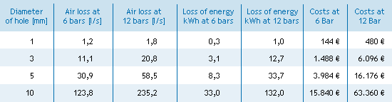 Leakage-related energy costs