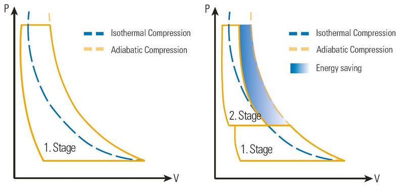 Two-stage compression - Isothermal compaction